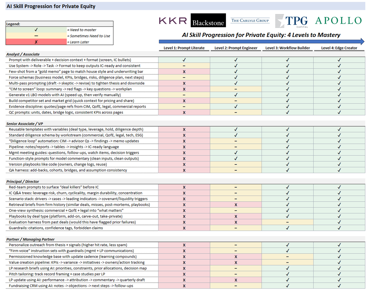 Are you a private equity bro lacking AI skills?

Here's how to change that...

4 levels I mapped out:

Level 1: Prompt Literate
↳ "Summarize this CIM." "Explain this market."
↳ You're using AI like Google with better answers.
↳ Fine for quick research. Useless for deal flow.