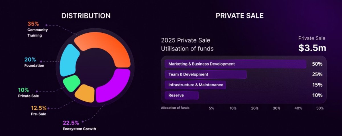 .<a href="/ActionModelAI/">Action Model</a> Tokenomics reveal💥

✔️Ticker is $LAM
    - Total supply: 1 billion
    - Airdrop allocation: 350 million [ 35% ]
    
Looks like a good tokenomics with A huge drop in upcoming month 🪂
✅If you are new user start collecting $LAM points from today - check below