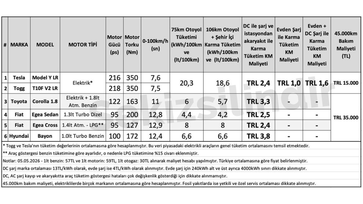 EV vs Dizel vs LPG vs Benzin vs Hybrid

Buyurun <a href="/TOGG_Team/">Togg Team Türkiye</a> ile beraber gerçekleştirdiğimiz 106km otoyol ve şehir içi karşılaştırmamızın sonucu. 

Burada dikkat edilmesi gereken; EV'lere testte rakip olan fosil yakıtlı araçların, neredeyse sınıflarındaki en az tüketen araçlar
