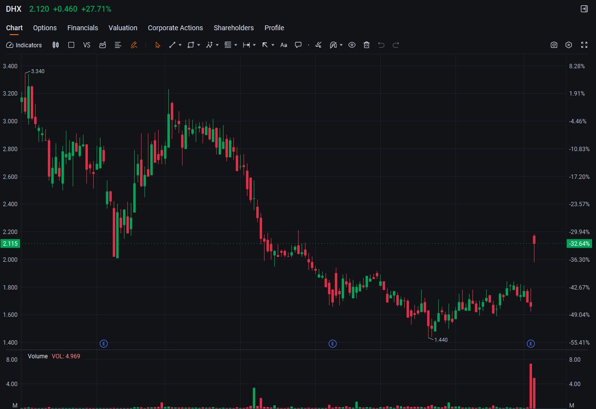 Durgesh39748004's tweet image. $DHX exploding! Up 27.71% to $2.12. Huge volume surge (VOL: 4.969M). Strong breakout from low levels. Watching this momentum closely. #SmallCap #Movers $DHX