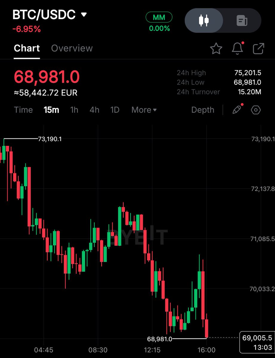 cryptorover's tweet photo. CRASH:

Bitcoin breaks below $69,000 🩸 https://t.co/LJ3AuJHFiR