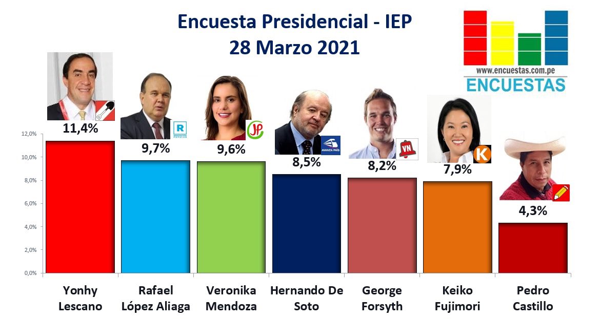 Para darles una idea de cuán inútiles y amañadas están las encuestas políticas en los últimos años, aquí les dejo la intención de voto a 1 SEMANA de elecciones en el 2021.  Bonus track: el q va 1ro en las encuestas NUNCA gana las elecciones en Perú. El tocino ya fue, menos mal.