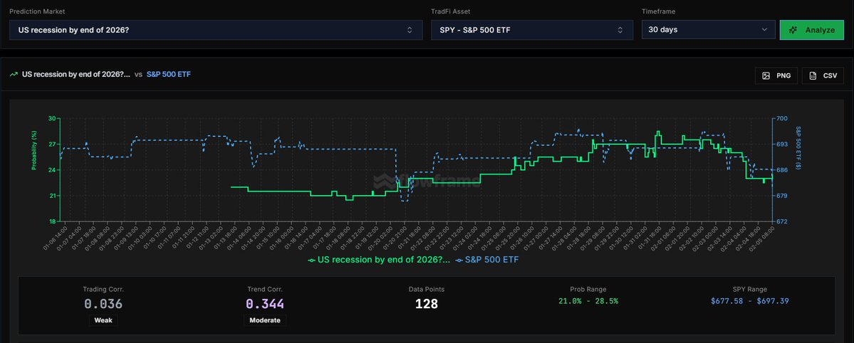 flowframe_'s tweet image. Not much to gather from this type of data yet but as prediction markets mature, some interesting correlations might surface