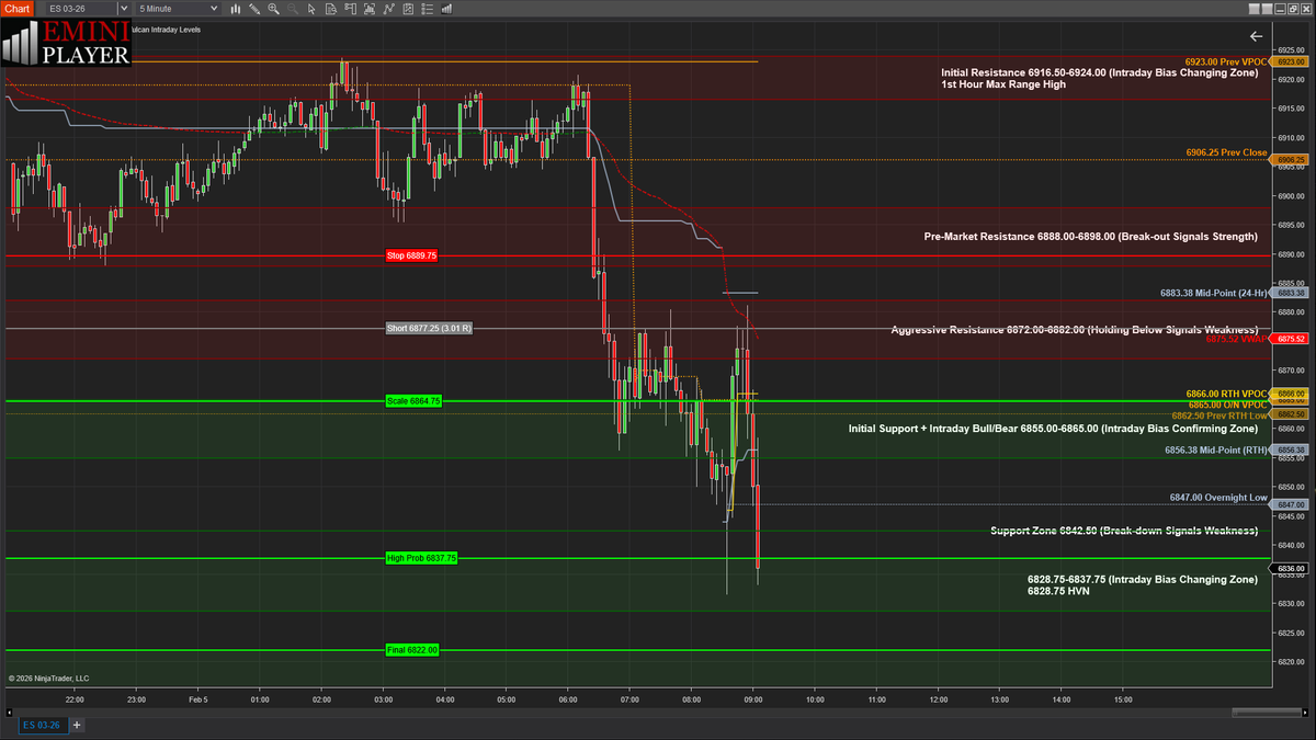 eminiplayer's tweet photo. $ES_F Short setup off the 6872-6882 Aggressive Resistance (Inter-market Trigger since $NQ_F was testing its Pre-Market Resistance) + defensive stop-loss placement using the daisy-chain method.

#VulcanTrader 🖖 https://t.co/lWYibpwnRN