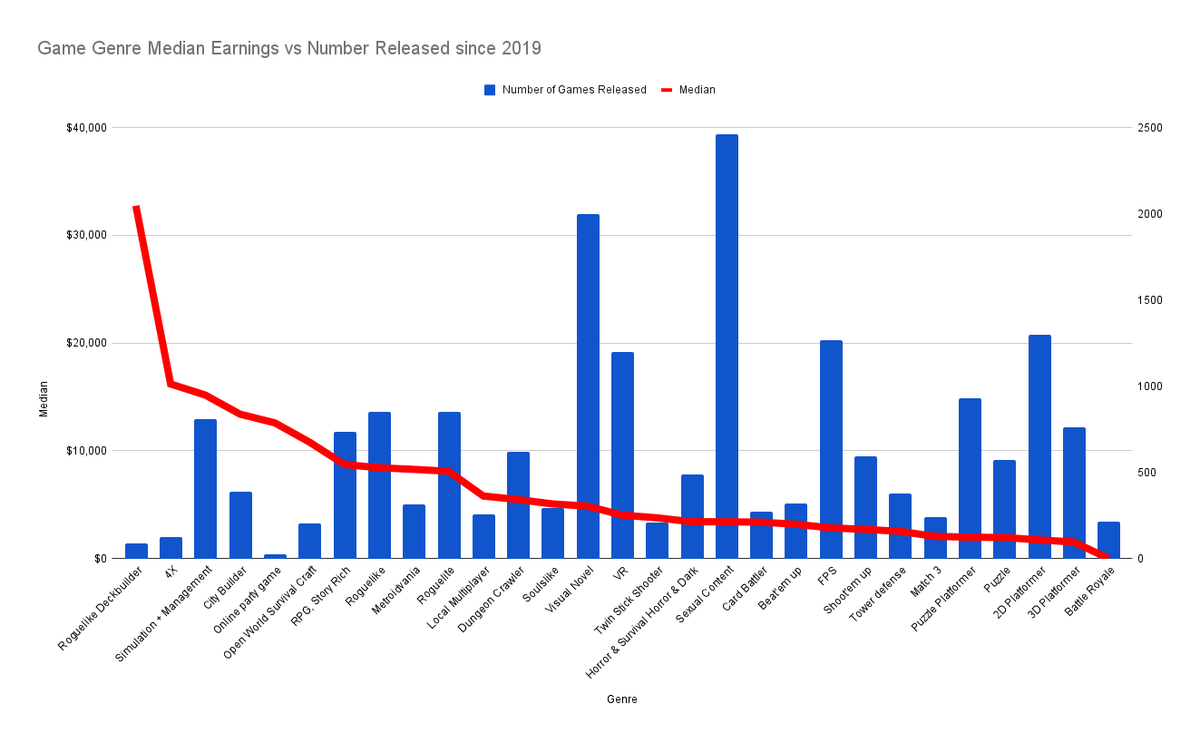 phpTrash's tweet photo. @Owls_Everywhere @RANK10YGO I think the onslaught of roguelike deckbuilders etc came from this chart going viral a few years ago. now every gamedev is trying to cash in on the genres on the left https://t.co/k8afZgFLFK