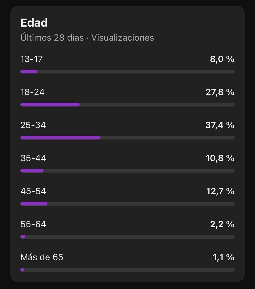 veo a mucho progre festejando la nueva censura que que quiere implementar Sánchez: que los menores de 16 no tengan redes sociales.
celebran que figuras exitosas como yo vayamos a "perder el trabajo".

1. no se va a aprobar.
2. afectaría a una absurda minoría de nuestra audiencia.