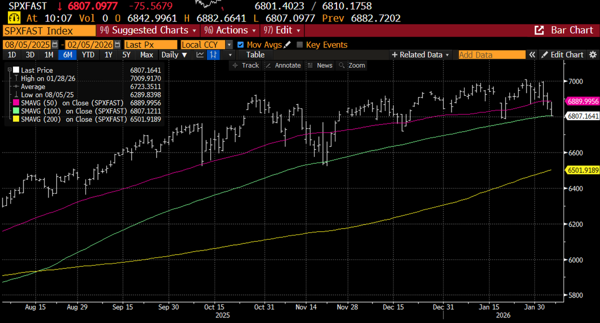 SPX breaking the 100DMA