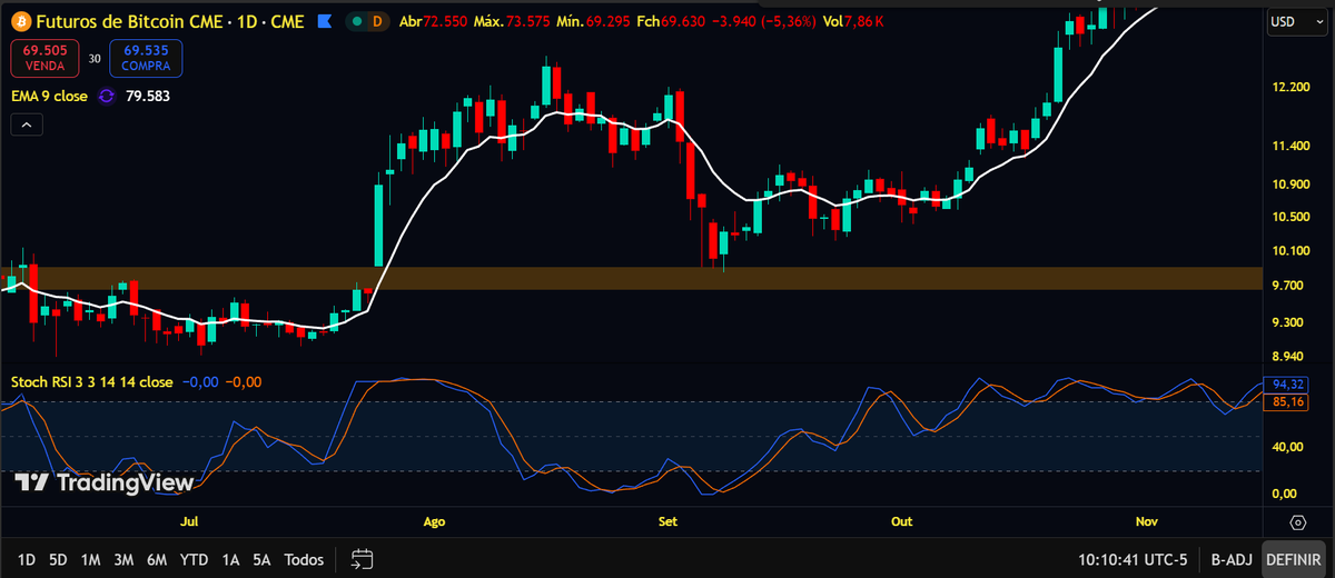 Eu chuto 30K por aí...
Saylor ta fudido!!!!

Esperem o pior...
Tem GAP da CME em 9K-11K.

Coloquem ordem de compra nos 11K e deixem lá