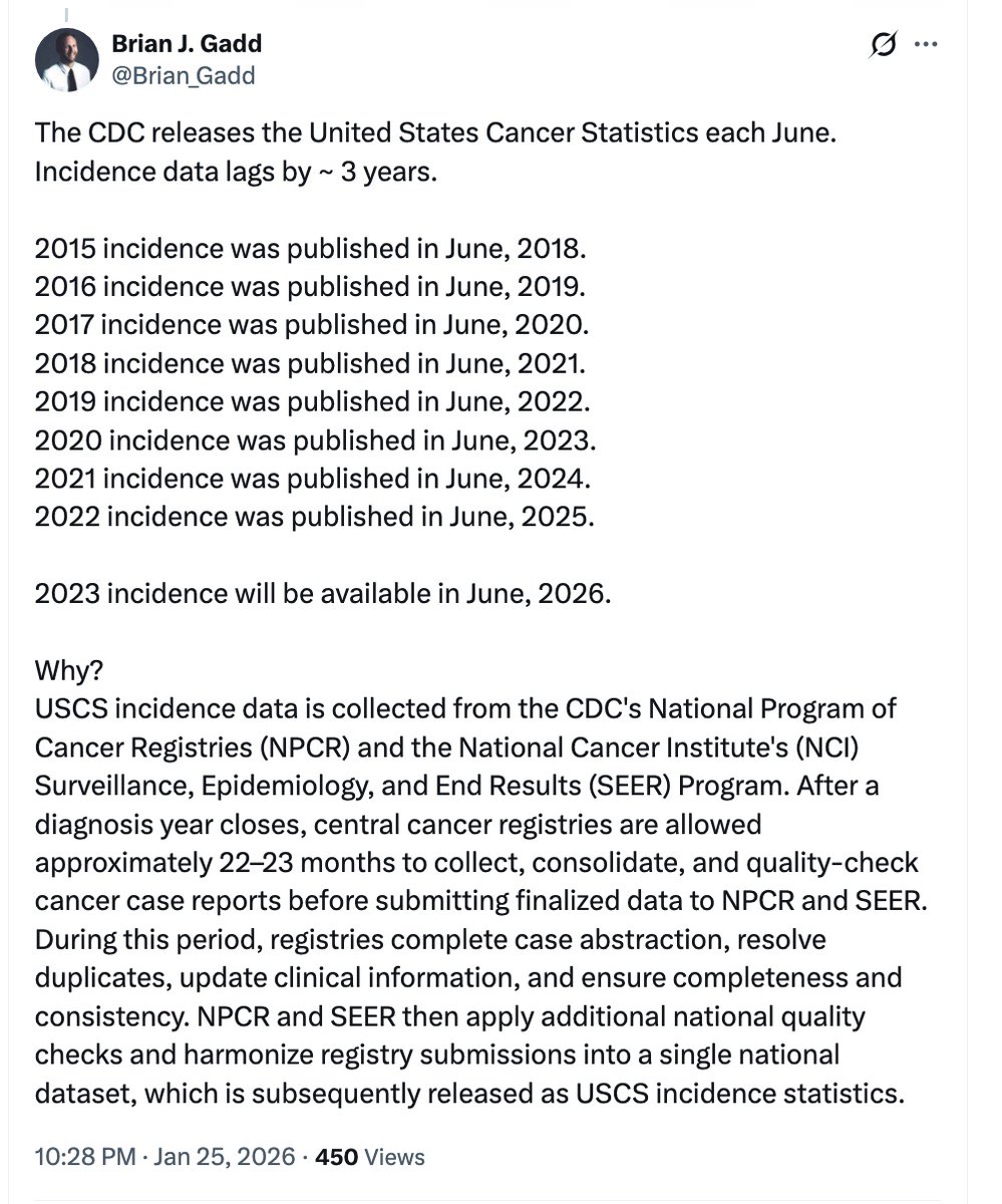 <a href="/MaryBowdenMD/">Mary Talley Bowden MD</a> <a href="/CDCgov/">CDC</a> In June. Like every year for the past decade!

Meanwhile we already know what the data will show. 

Just like EVERY country around the world.

No measurable rise outside of trend post 2020.

In some countries (like highly vaccinated Sweden) cancer has dropped.

US data: