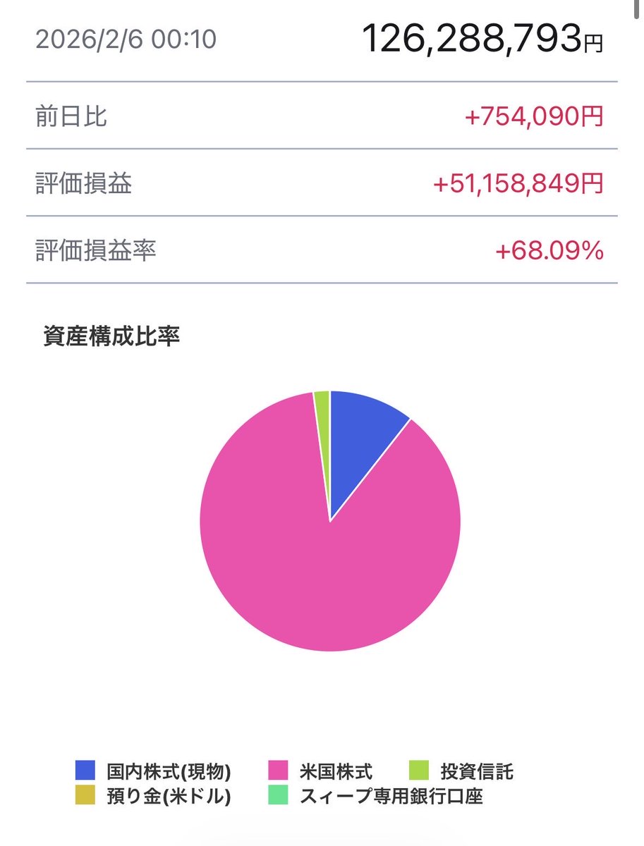 wanchance4's tweet photo. 2025.8と2026.2の資産比較したら、2000万増えてて驚いた。ベライゾンの好決算、給与ボーナス入金、円安効果です

米国株たくさん保有🇺🇸 https://t.co/ZbSSKaVtn5