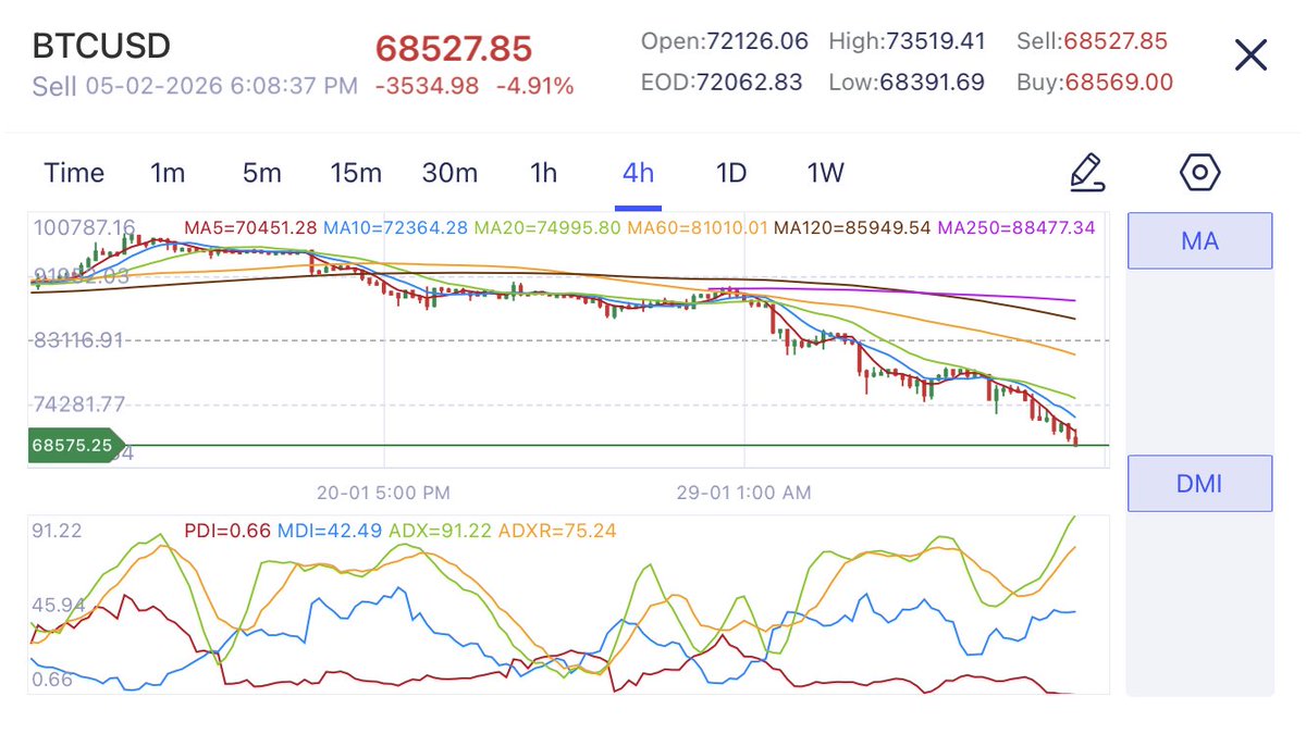 librevoid's tweet image. 🚨 Breaking #Bitcoin is under $69,000
Pray for Crypto
#EpsteinFiles
