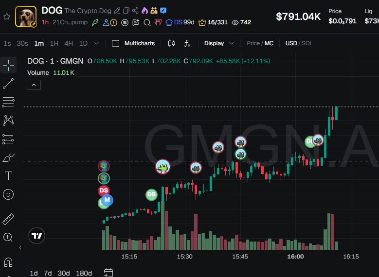 cryptovic84's tweet image. Thats Crypto 🤷🏾‍♂️ $DOG