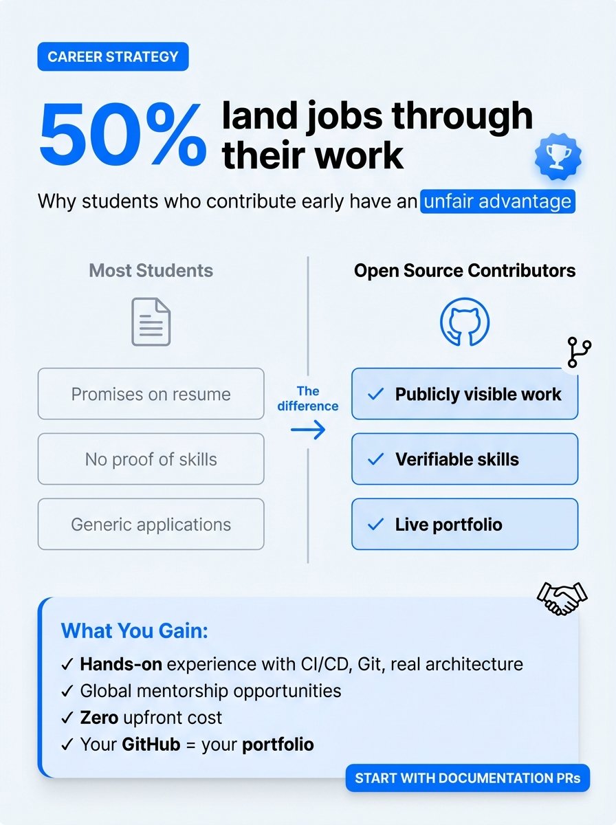 50% of open source contributors land jobs through their work.

But why do most students miss this opportunity?

The solution: start contributing in college.

Research shows:

Students who contribute to open source gain hands-on experience with CI/CD pipelines, version control