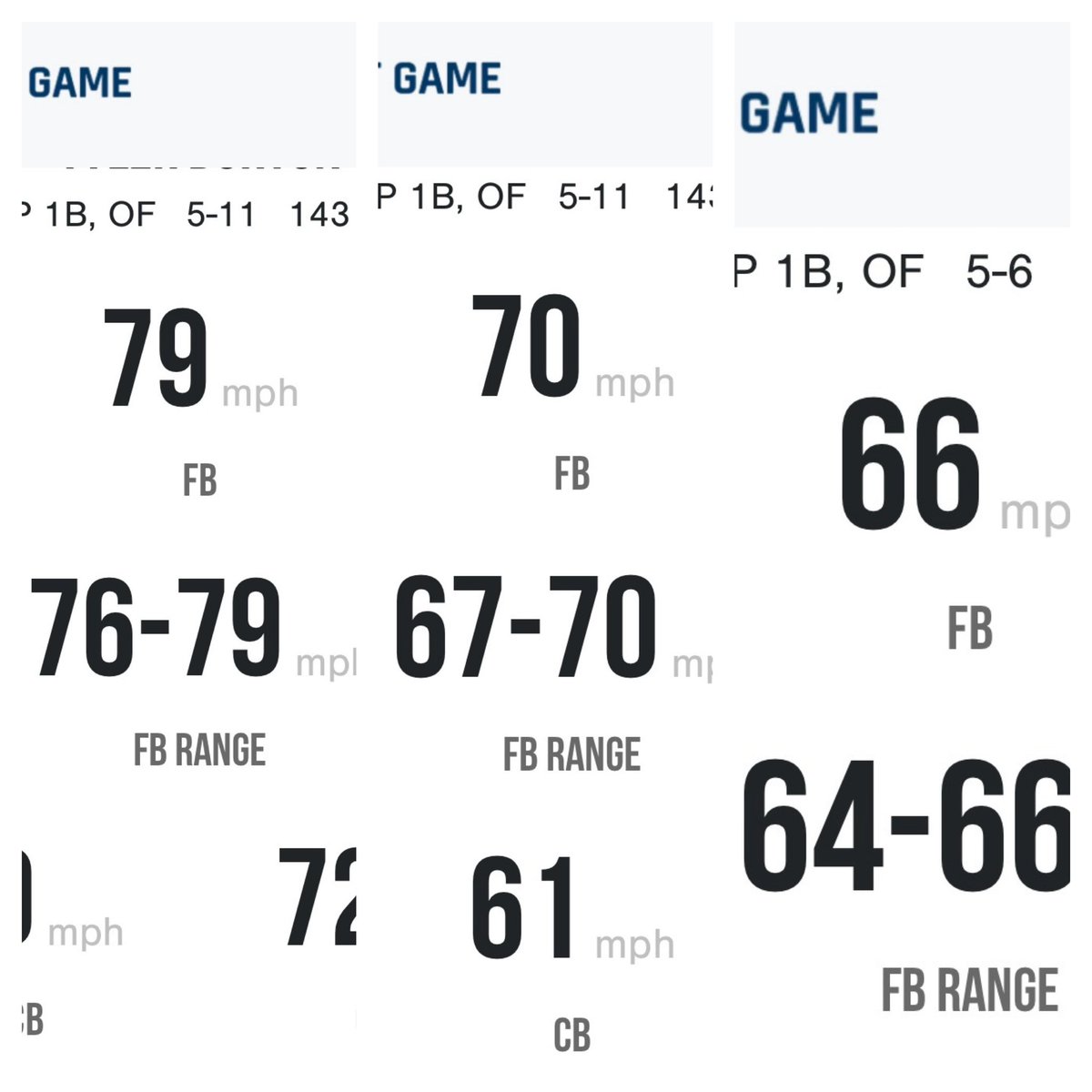 Players &amp; parents, here's a really cool story:

The following shows a pitcher's velos listed on his PG profile from his 15u summer (top 66), 16u (top 70) and 17u (top 79). 

He's now a sophomore at a Junior College. We saw him today and he was 91-93 in the 1st, is committed to