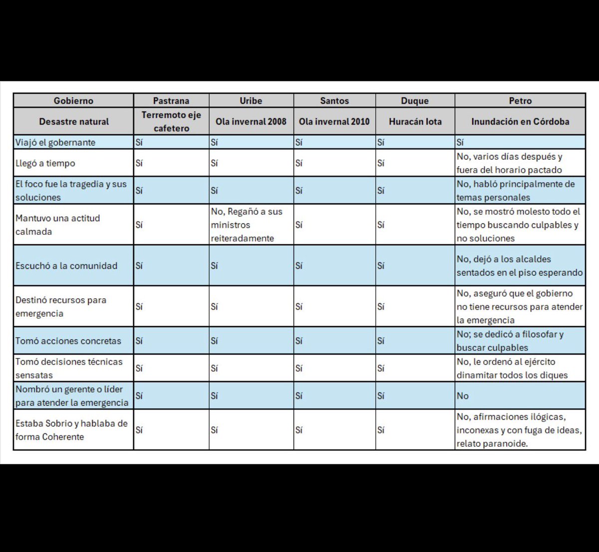 Con mi nieta revisamos mi archivo personal de prensa para identificar una tragedia de origen natural ocurrida en cada uno de los gobiernos de Pastrana, Uribe, Santos, Duque y Petro.

A partir de esos casos construimos una matriz comparativa con criterios verificables y medibles