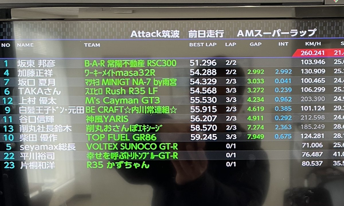 azf1n85945's tweet photo. いきなり
NA最速記録
RE雨宮3ローターセブン
坂口夏月選手
54秒329
4ローター鎌倉を上回りました〜👍 https://t.co/nPtL4hlqG7