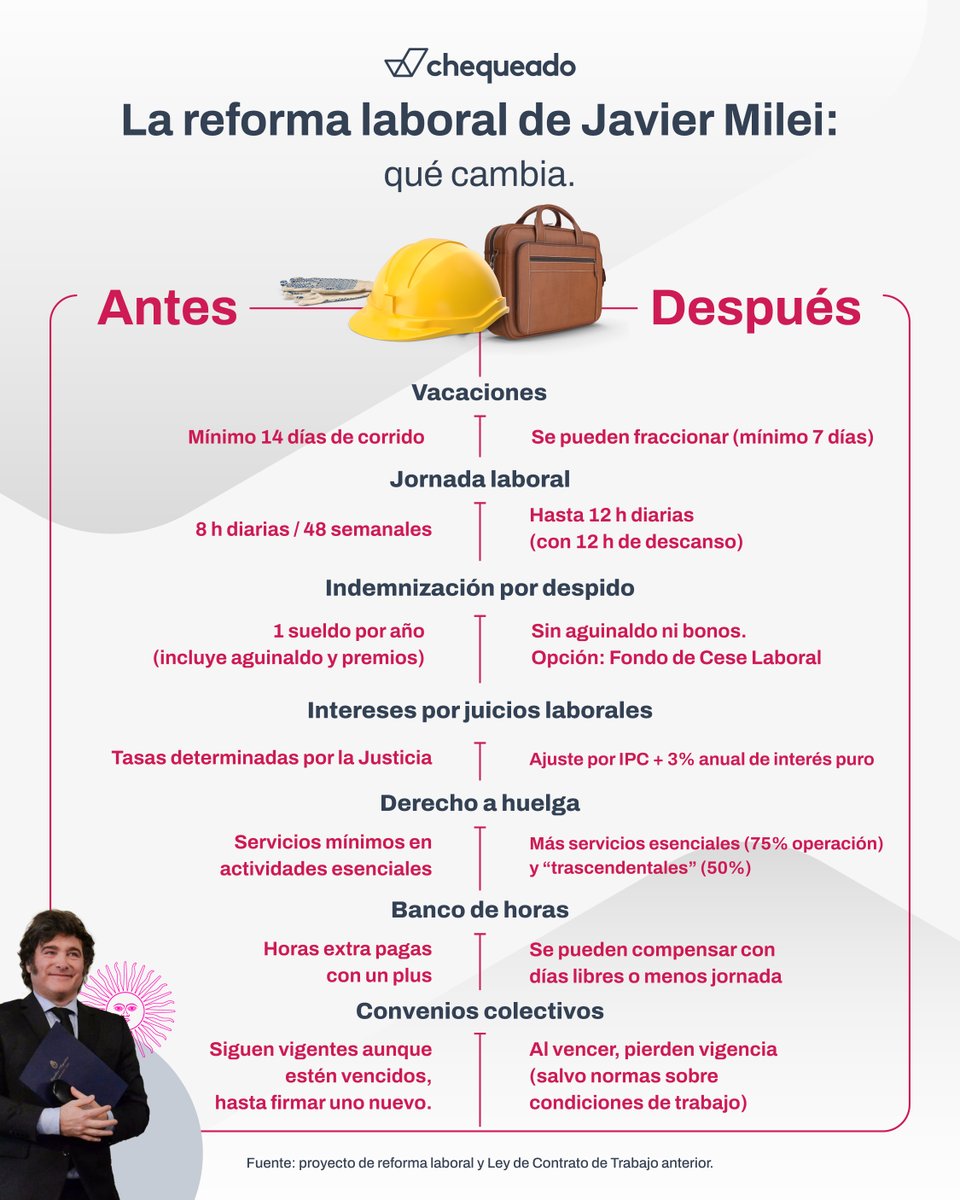 <a href="/RespOficial_Arg/">Oficina de Respuesta Oficial</a> LA OFICINA DE RESPUESTA OFICIAL CONTESTÓ CON DESINFORMACIÓN UNA INFOGRAFÍA DE CHEQUEADO SOBRE LA REFORMA LABORAL

👉La cuenta oficial <a href="/RespOficial_Arg/">Oficina de Respuesta Oficial</a> del gobierno de Javier Milei atribuyó a este medio afirmaciones que no figuran en la infografía original. El posteo fue