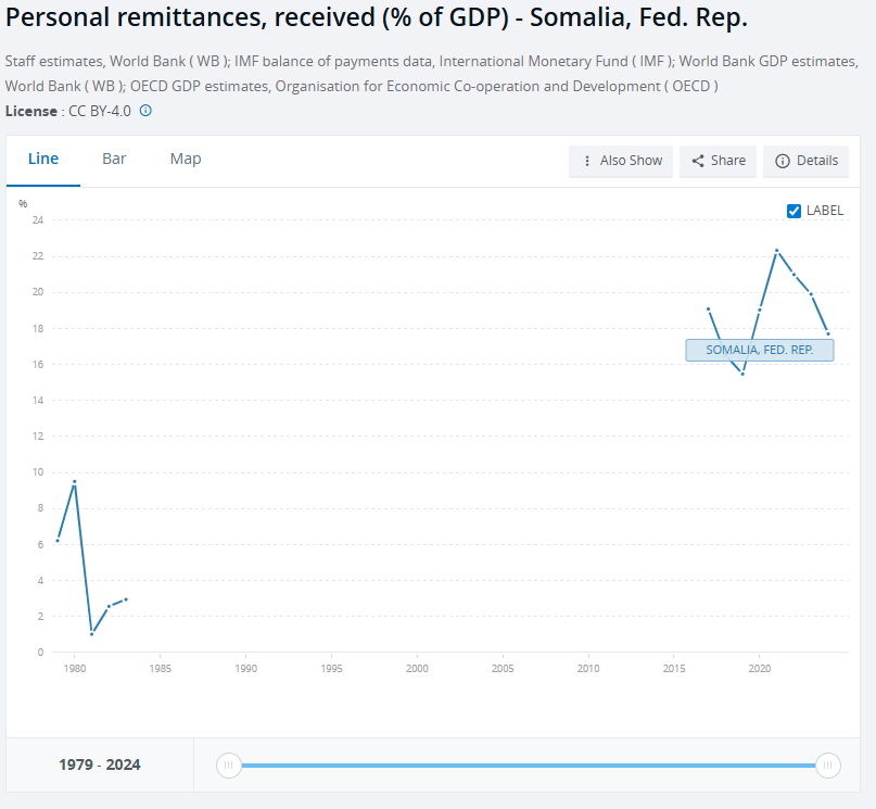 About 10% of the Somali diaspora live in the United States. 180,000 people. 

Another 10% in Britain. 12% in Europe.

Remittances to Somali were $1.7 billion. 40% of families in Somalia are receiving money from remittances.

Western taxpayers are funding 17-20% of Somalia's GDP.