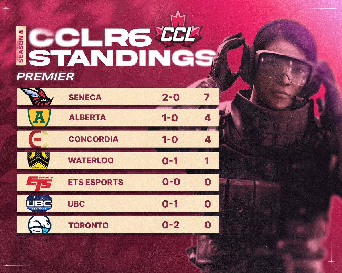 Esports_CCL's tweet photo. A look at our Premier standings heading into Week 2 of #CCLR6 🇨🇦 https://t.co/bNyuNFPIQ6