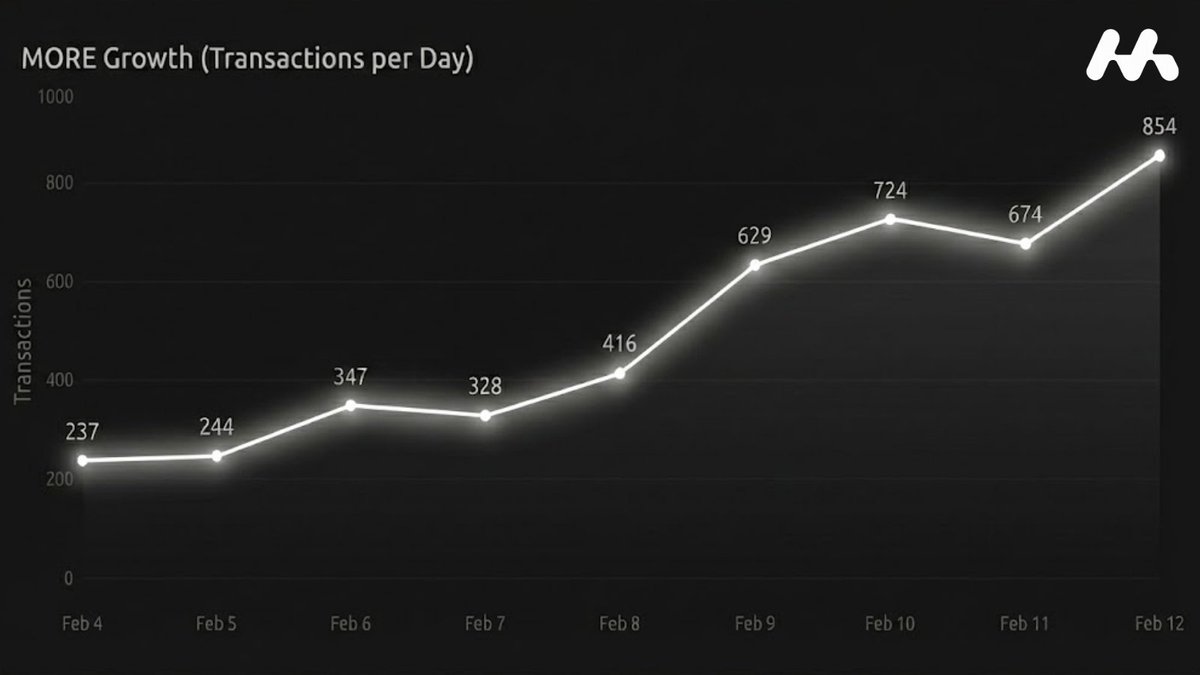 Every single day the goal is MORE Ⓜ️

more/acc