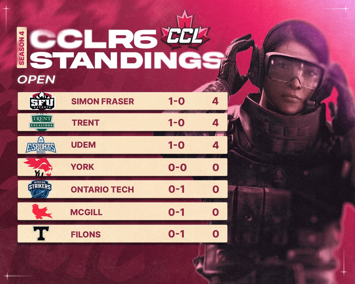 Esports_CCL's tweet photo. A look at our Open standings heading into Week 2 of #CCLR6 👀 https://t.co/hTE5ThCSs1