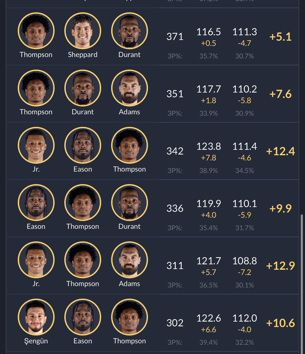 This isn’t as Meaningful as some of the other stuff i’ve sent so far, Just ridiculous to look at.

There isn’t a SINGLE Amen 3 man combo over 300 Mins played that is above a 117 Drtg.

Almost every single Trio is Replicating the value of a T5 Defense. 

Regardless of your opinion
