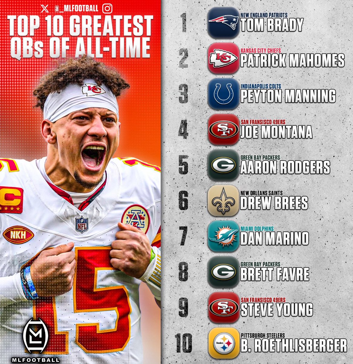 MLFootball's tweet image. THE TOP 10 GREATEST QUARTERBACKS IN #NFL HISTORY:

1: Tom Brady
2: Patrick Mahomes
3: Peyton Manning
4: Joe Montana
5: Aaron Rodgers
6: Drew Brees
7: Dan Marino
8: Brett Favre
9: Steve Young
10: Ben Roethlisberger