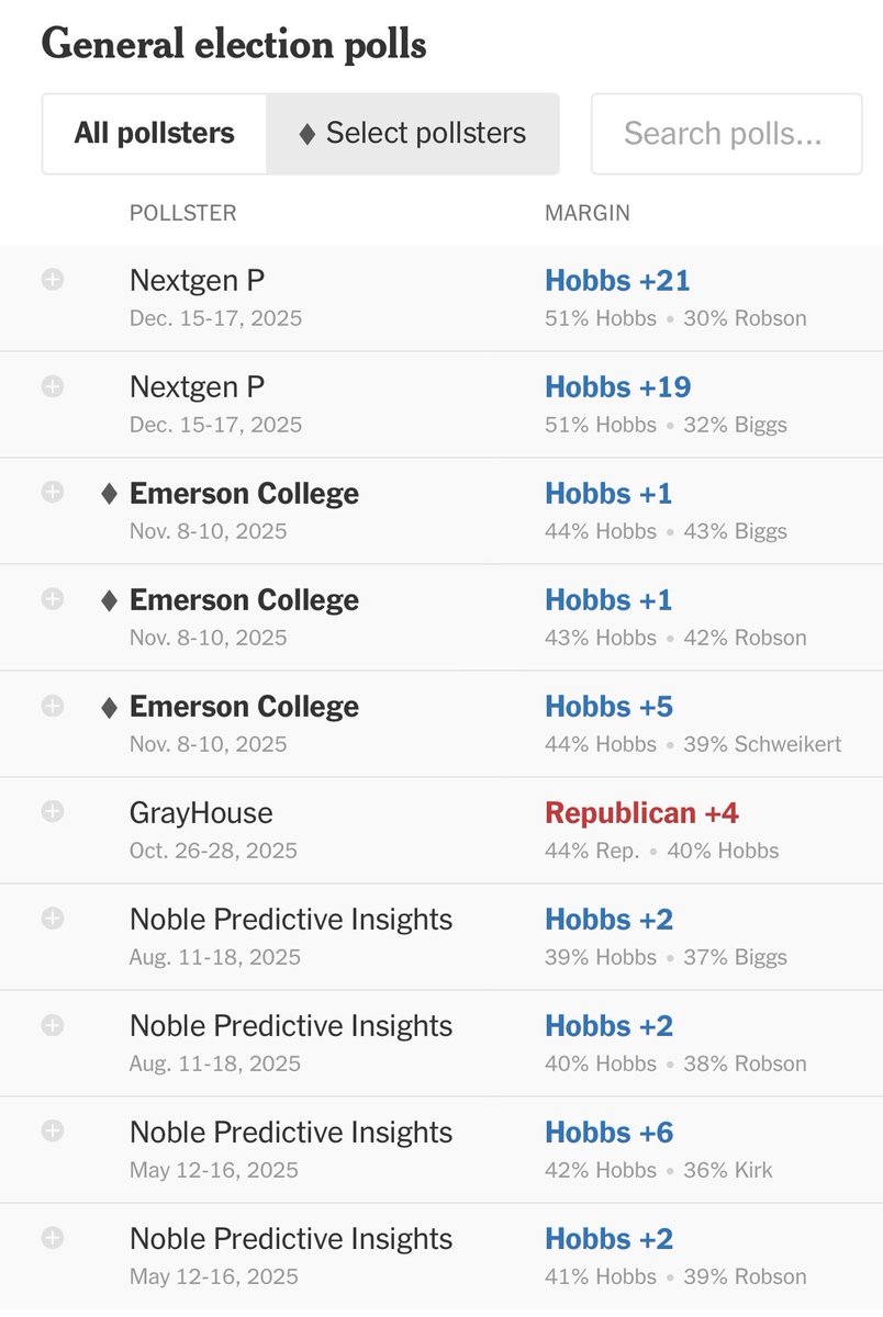 ElxMapping's tweet image. The most recent polls in the Arizona Governor election  #AZGOV