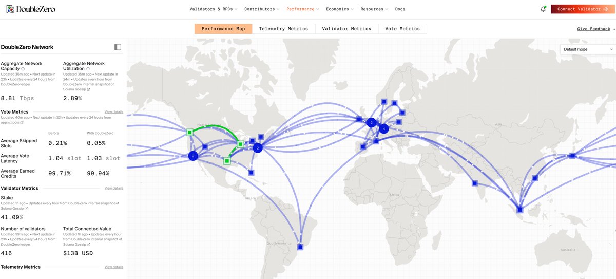 DoubleZero is handling 8.81 Tbps of capacity. Without this technology layer blockchain is not feasible. 

IMO: This is the most valuable layer in our Space and the pursuit of IBRL. 

doublezero.xyz/dashboard

and you can invest in it early : $2Z