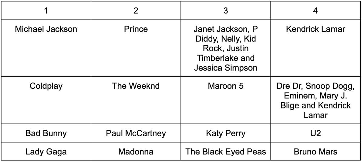 DiamondDogs_Pod's tweet photo. Diamond Dogs are drafting again! This week, we had our pick of the best Super Bowl Halftime Shows! Take a look at each roster and vote for your favorite on the poll below! https://t.co/cpKSUgG2Sc