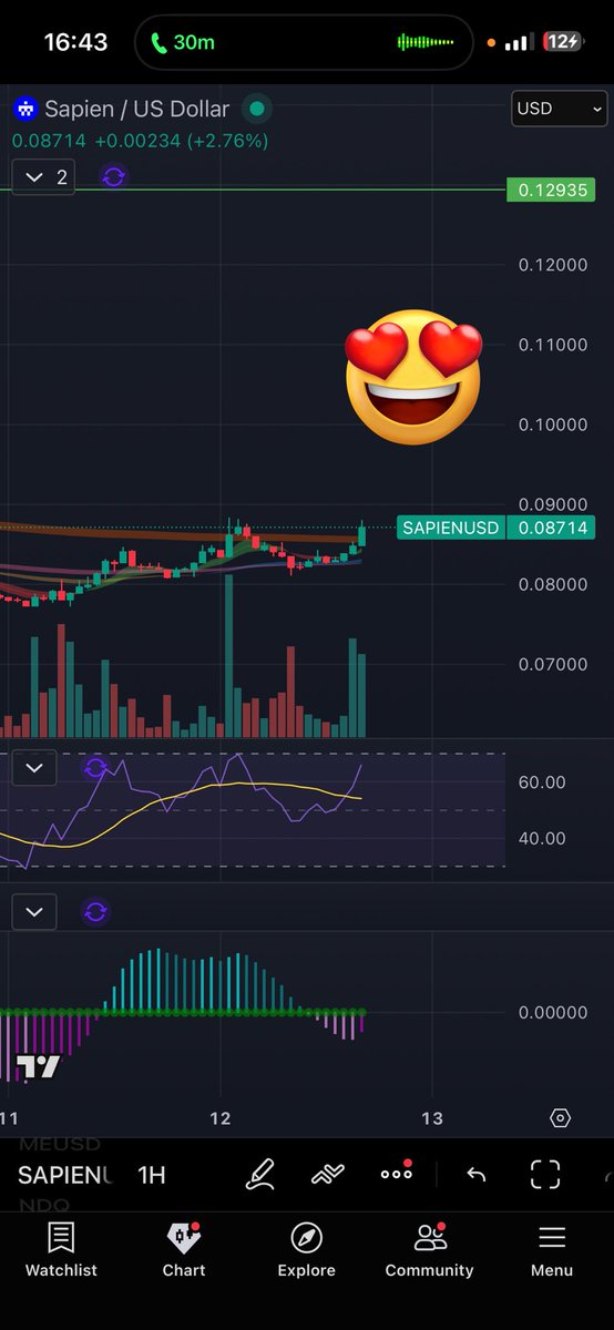DigitalMartianz's tweet photo. $SAPIEN - about to PUMP 🚀 https://t.co/TeM2XmiOpA