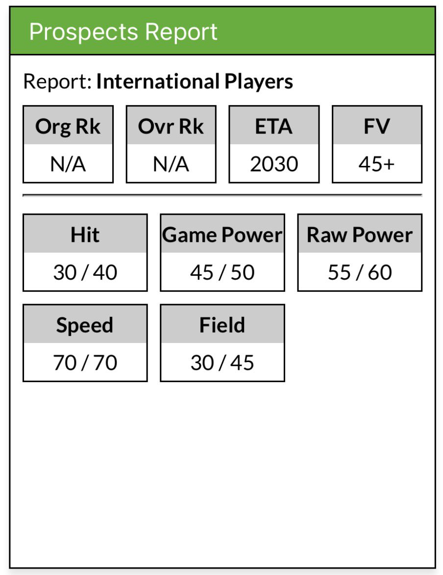 부상에도 못 깎은 가치…KIA 김도영, MLB 국제 유망주 5위→야수 전체 1위 (출처 : 네이버 스포츠) naver.me/Ix0ChnGo

국내 프로야구 KBO리그 KIA 타이거즈 내야수 김도영(23)이 미국 매체가 선정한 미국 메이저리그(MLB) 국제 유망주 상위권에 이름을 올렸다. 야수 중에서는 독보적인 위치를