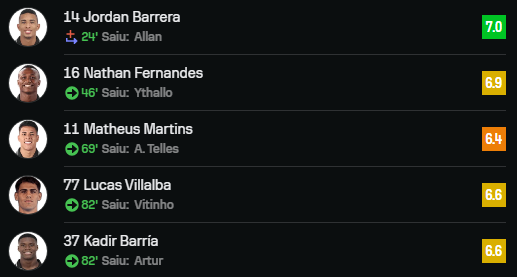 Vamos ser sinceros e encarar a realidade?

Neto - NOJENTO
Artur - Nojento
Cabral - Nojento
Montoro - Único ponto de lucidez e de genialidade, mas sozinho nem noé.
Telles - De ala não da, morre em 10 minutos.
Danilo e Allan - Lesionados
Vitinho - Ta ali, ta tentando.
Barboza -