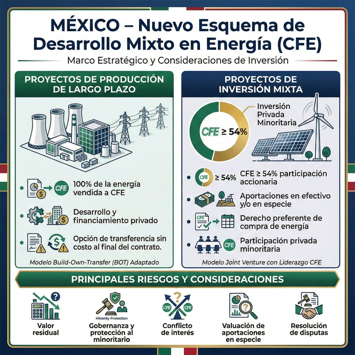 1/ CFE publicó lineamientos para proyectos “de desarrollo mixto” (generación y almacenamiento) con privados en México. Dos esquemas: Producción de largo plazo (100% venta a CFE) e Inversión mixta (CFE ≥54% equity).