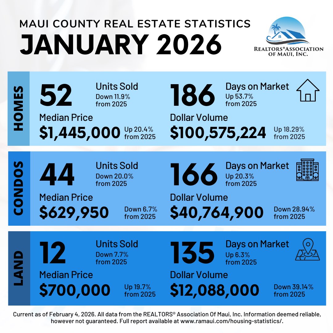 diamondheaddave's tweet image. Maui Market Update:
Home Sales ⬇️ 11.9%
Home Price ⬆️ 20.4%
Condo Sales ⬇️ 20%
Condo Prices ⬇️ 6.7%

#mauihomes #mauicondos #betterinblue