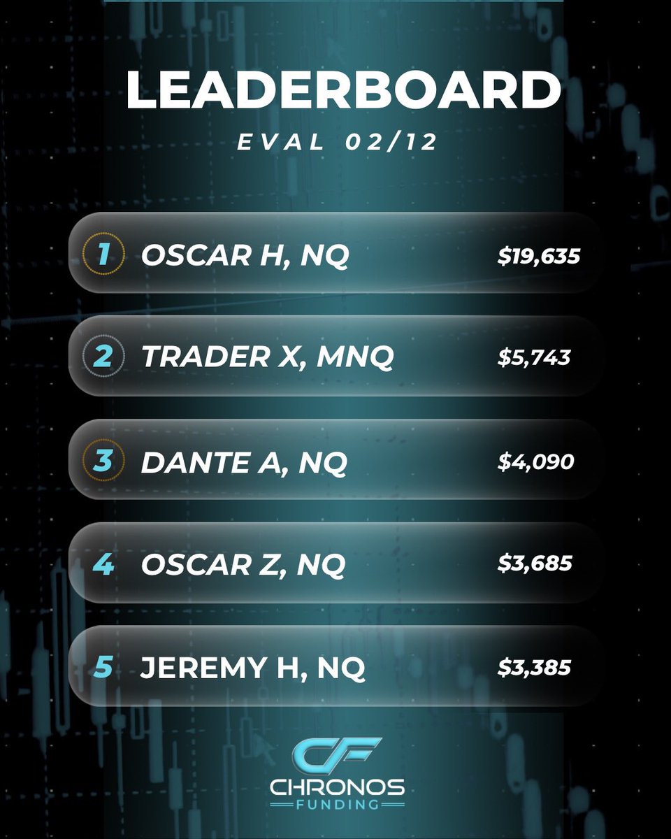 ChronosFunding's tweet photo. Big wins on the board today 📊🔥 Shoutout to everyone showing discipline, confidence, and execution. This leaderboard is heating up — keep pushing, keep leveling up https://t.co/fIZTRFi5ej