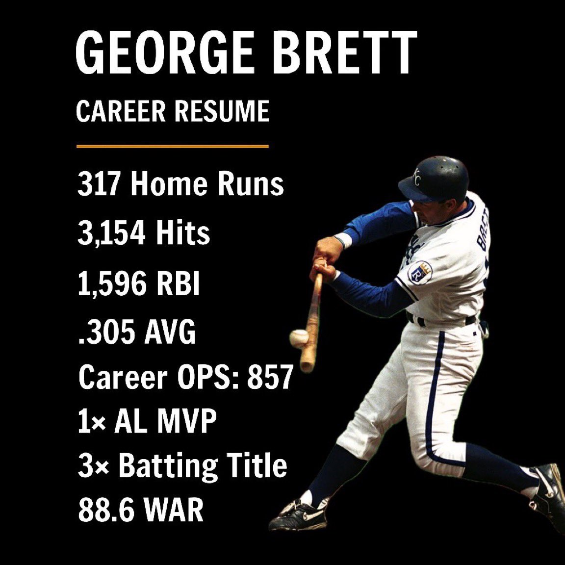 OleTimeHardball's tweet photo. Where does George Brett rank all-time among 3B

Top 3? Top 5? https://t.co/xcpYfpvWXb
