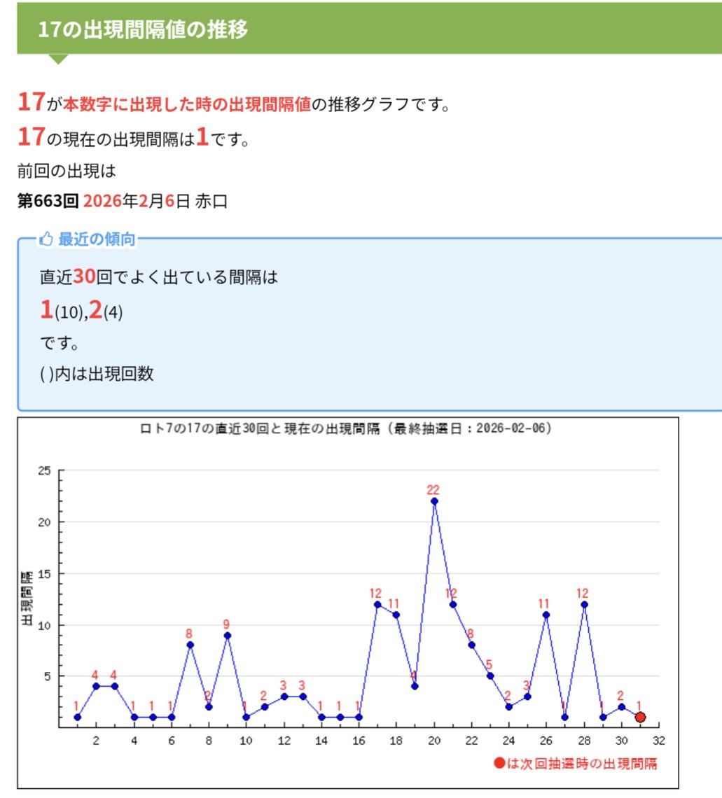 e_cat_stone's tweet photo. 前回数字の 17 は継続数字として強く、過去チャートの流れも良好。  

直近30回では間隔値1が10回と突出しており、今回も十分狙える。

さらに、狙い打ちしている 16（間隔値4）と連番を形成できるため、17は採用価値が高いと判断しました。 https://t.co/X0Zobe6u7b