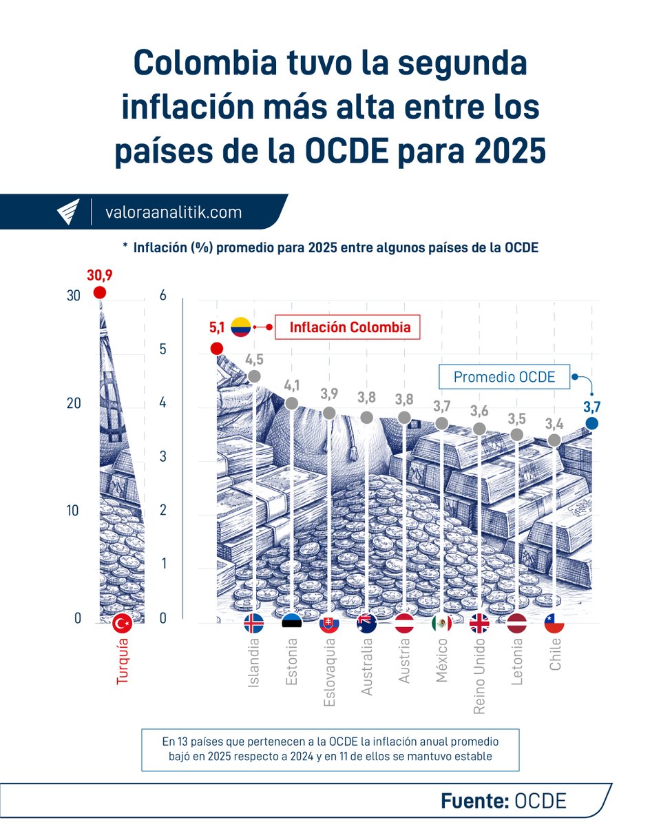 🌍 La inflación anual en la OCDE se mantuvo casi estable en 3,7 % en diciembre de 2025, apenas por debajo del 3,8 % de noviembre. De los 38 países miembros, en 16 no hubo cambios, en 13 bajó y en 9 subió. En perspectiva histórica, los precios están 36 % por encima de los niveles