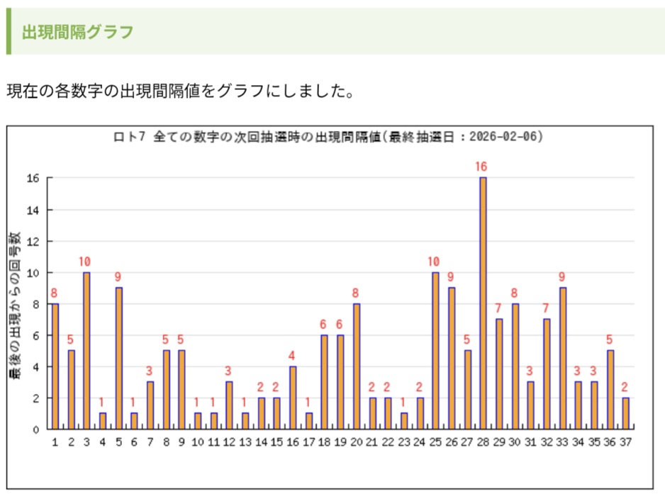 e_cat_stone's tweet photo. 最後の1枠は 29か32で迷いましたが
・ 7 枠目が20番台で終わるケースが少ない 
・前回すでに20番台で終わっている

この2点から、今回は 29ではなく32を選択。 https://t.co/YLfEkfg1l9