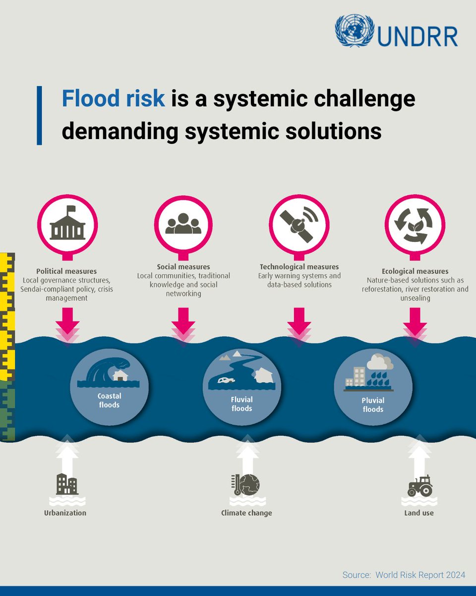 🌊 Floods cause 44% of disasters, hit 1.6B people &amp; cost $650B.

They’re systemic:
🔹 Climate shifts 🌧️❄️🌊
🔹 Urbanisation 🏙️
🔹 Deforestation 🌲
🔹 Marginalisation ⚠️

Solutions: governance, tech, social knowledge &amp; nature-based solutions:  ow.ly/iX0P50X6fF9