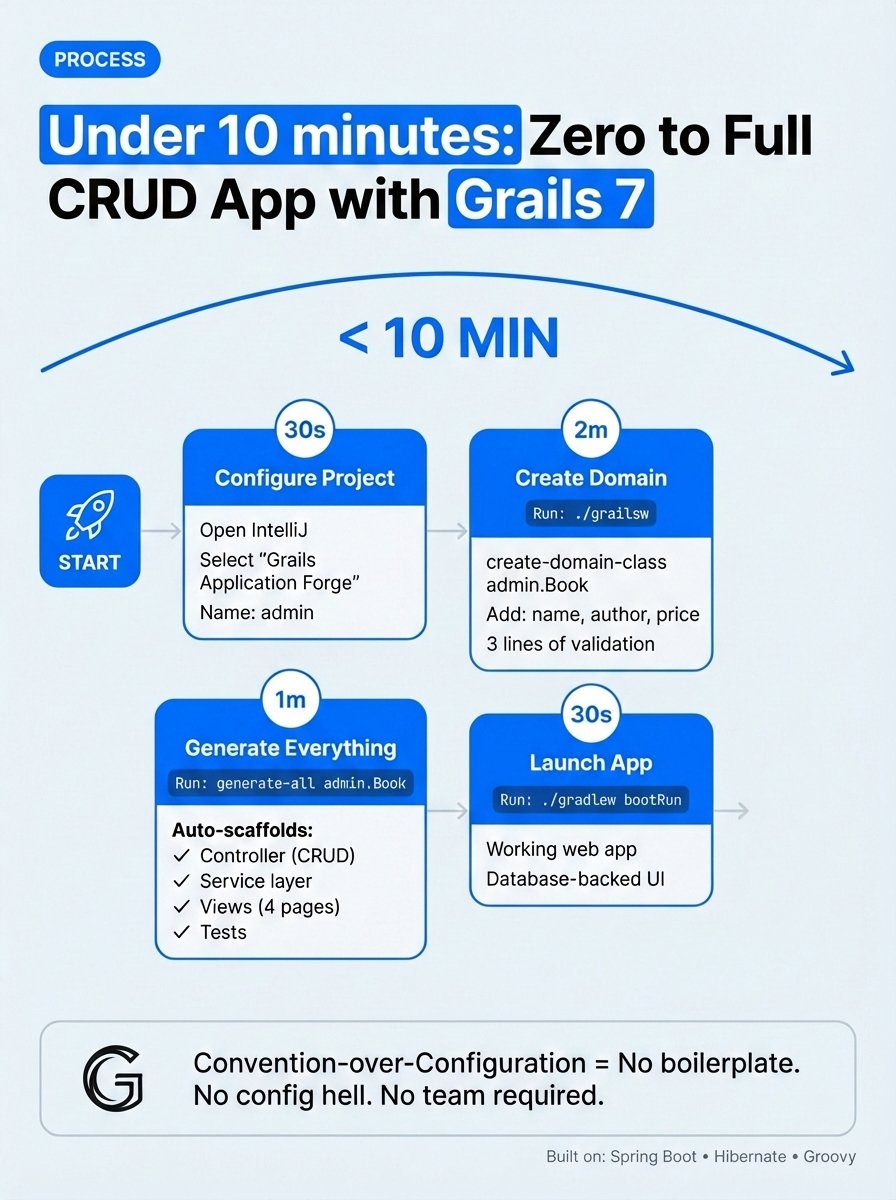 I just built a simple CRUD app in under 10 minutes.

No team. No complex setup. Just me and Apache Grails 7.

Here's what happened:

I opened IntelliJ with the Grails Plugin, selected "Grails Application Forge," and configured my project in 30 seconds.

Named it "admin," left the