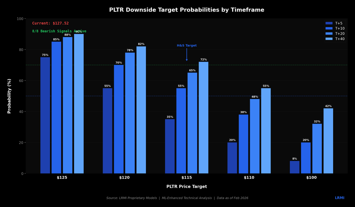 $PLTR CRASH ALERT: 8/8 BEAR SIGNALS SCREAM DOWNSIDE - IS PALANTIR'S AI HYPE JUST ANOTHER ELITE BUBBLE POPPING?

Lock in profits or get wrecked: TP1 $125 (85% prob, sell 20% $130P), TP2 $120 (75%, close $130P), TP3 $115 H&amp;S target (65%, take 50%). Go jackpot at $100 (30%)?
Stops: