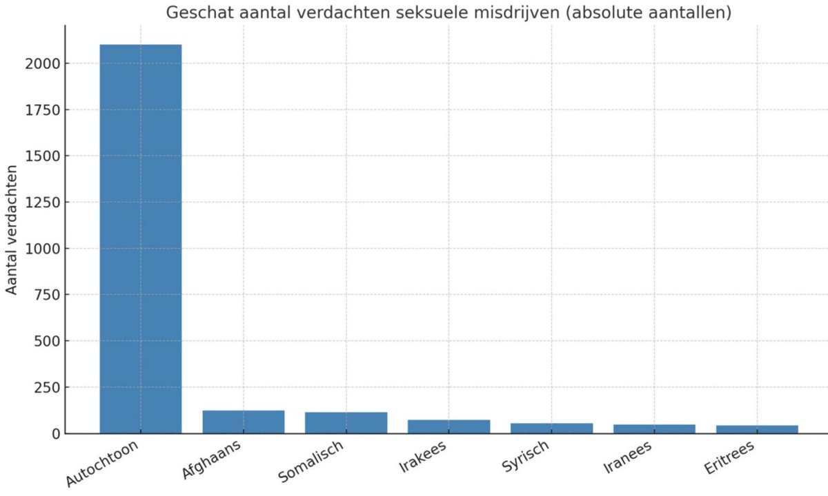 Nou, Sandertje. Dat zal ik zeggen. Als je kijkt naar het totaal aantal daders, dan is de kans dat je door een autochtoon wordt verkracht dus groter. Want de meeste vrouwen worden slachtoffer van autochtonen. Is dat nou zo moeilijk?