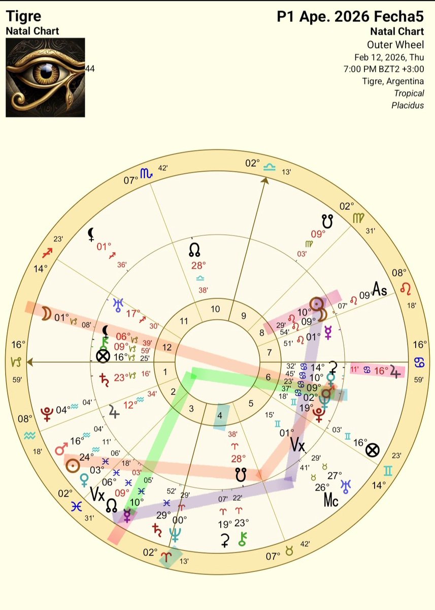 marmiami0101's tweet photo. Partido 1

Fecha 5
Jueves, 12 de Febrero del 2026
19hs. (Hora Local)Victoria, Tigre, Buenos Aires, Argentina
Sol Tránsito en 24° de Acuario ♒
Luna  en 1° de Capricornio ♑

Tigre - Aldosivi Mdp

PARA LA APUESTA:
Aldosivi Mdp. Doble Chance (seguro)
Menos de 3 Goles Total (posible)
Primer Tiempo 0-0 (posible)
Penal Cobrado (posible)
Mas Goles en el Segundo Tiempo que en el Primer Tiempo (posible)
Total Tarjetas +4 (posible)
Total Corners +6 (posible)

Resultados que Resuenan:
Tigre - Aldosivi Mdp
Tenemos un 0-0 / 0-1 / 1-1

Jueves, 12 de Febrero de 2026
3:33 PM ☀🌴🇺🇸☀♒🌙♑
𓂀✨🧙‍♂