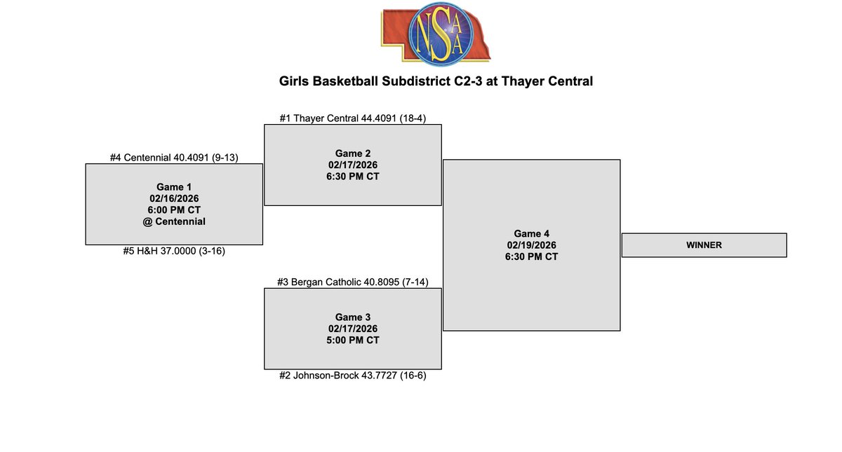 Here is the C2-3 Girls Basketball Subdistrict Bracket. H&amp;H will play Centennial on Monday at Centennial. 🏀 #GoBearcats