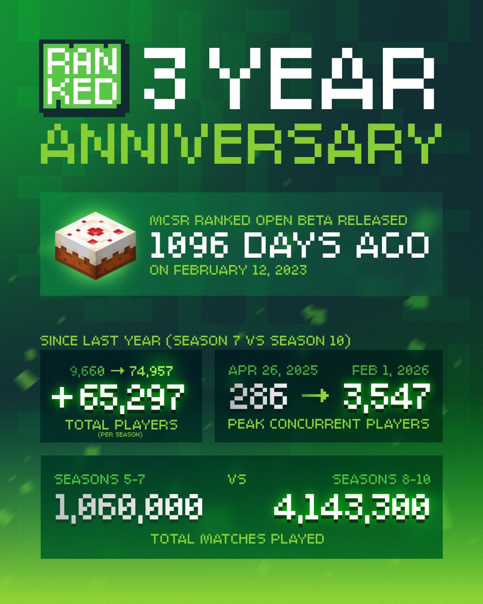 🎉 HAPPY 3 YEAR ANNIVERSARY! 🎉
It has been insane to see how much ranked has grown in the past year. Thank you so much to everyone that has supported this project and made it into the game it is today. We have some big things cooking up for this next year, so be on the look