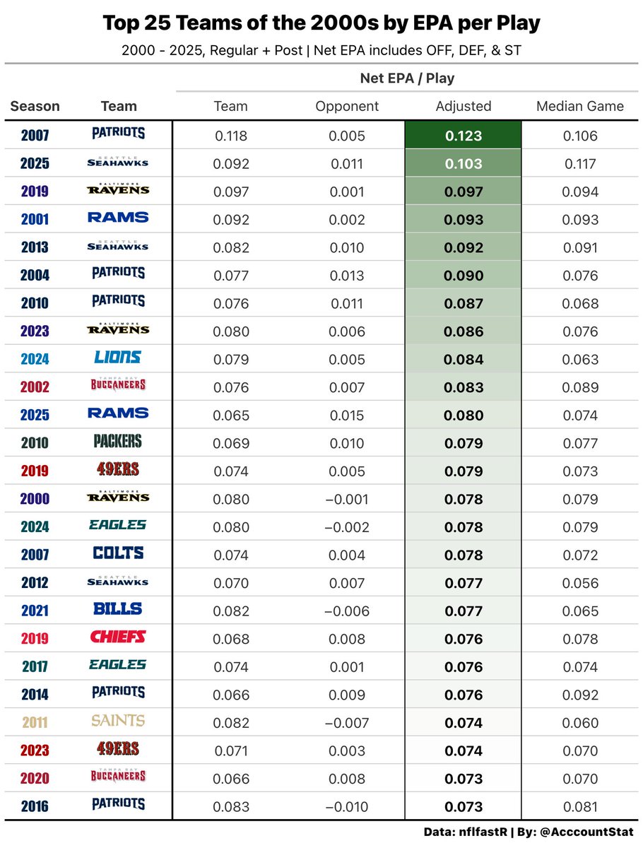 Top 25 teams of the 2000s ranked by overall EPA/play