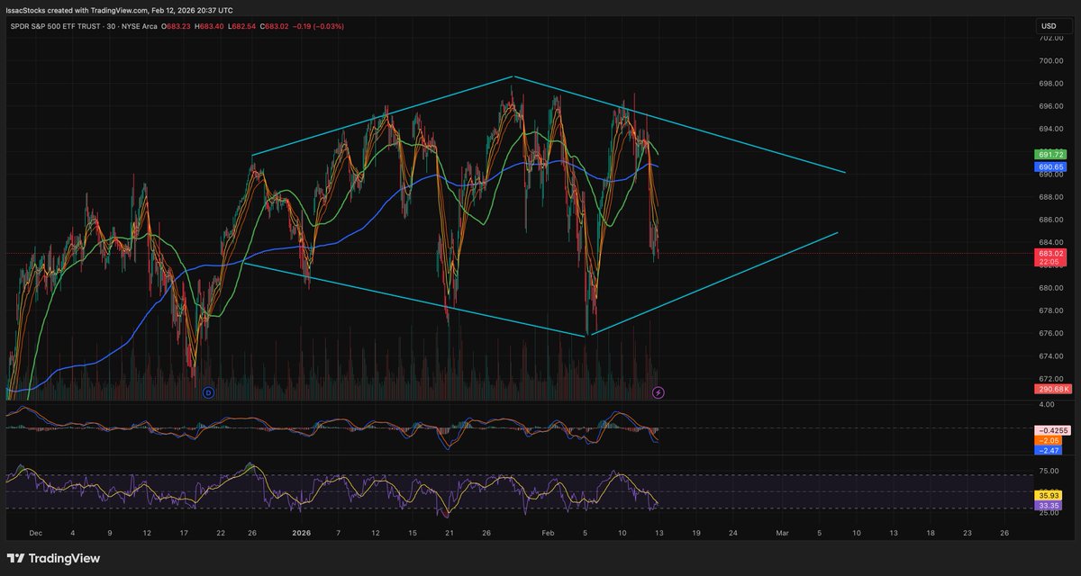 IssacStocks's tweet image. $SPY Diamond Top formation ♦️

We've been chopping in this range since October and failed repeatedly to break above $700. 
Second half now forming: lower highs + higher lows.
Daily chart showing clear bearish RSI + MACD divergence.
Thomas Bulkowski research: diamond tops break…