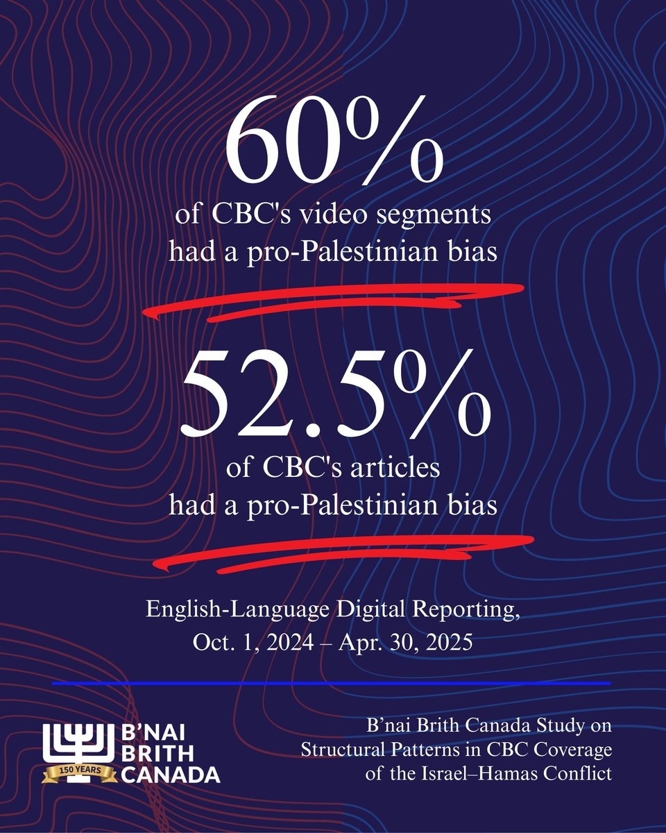 B’nai Brith’s Canada’s report on media bias at the CBC has drawn international attention and put a spotlight on CBC’s Israel–Hamas coverage, across both written articles and video reports.
The results were unequivocal. Across the full sample, 55.5 percent of reports showed a